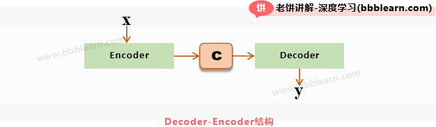 Encoder-Decoder模型