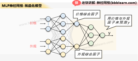 MLP神经网络-稀疏化