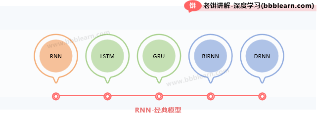 RNN-经典模型
