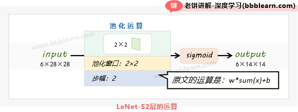 LeNet-S1层的运算