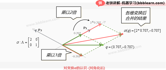 对变换的认识(对角化后)