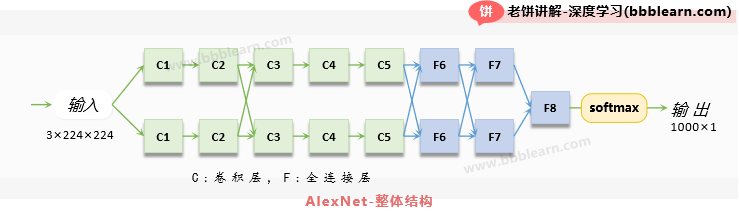 AlexNet整体结构