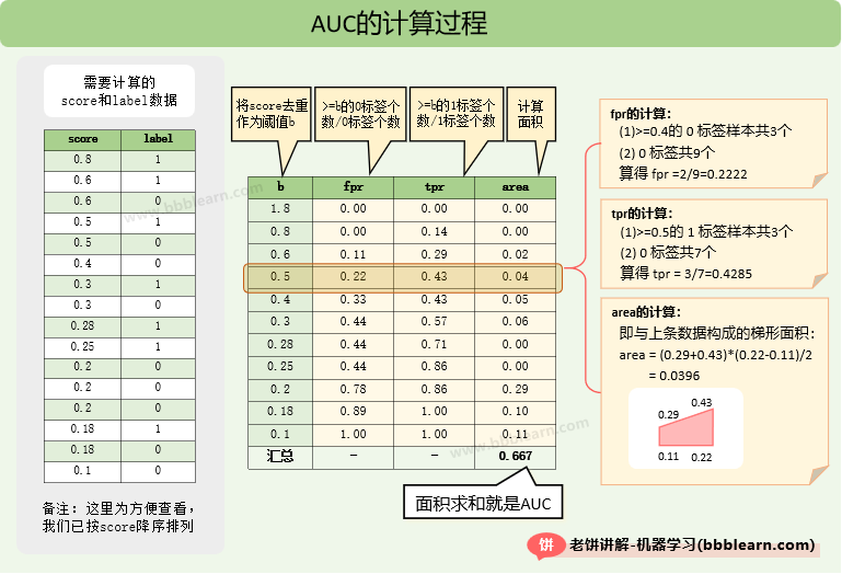 手算AUC的过程