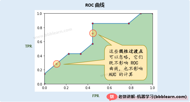 如何画ROC曲线
